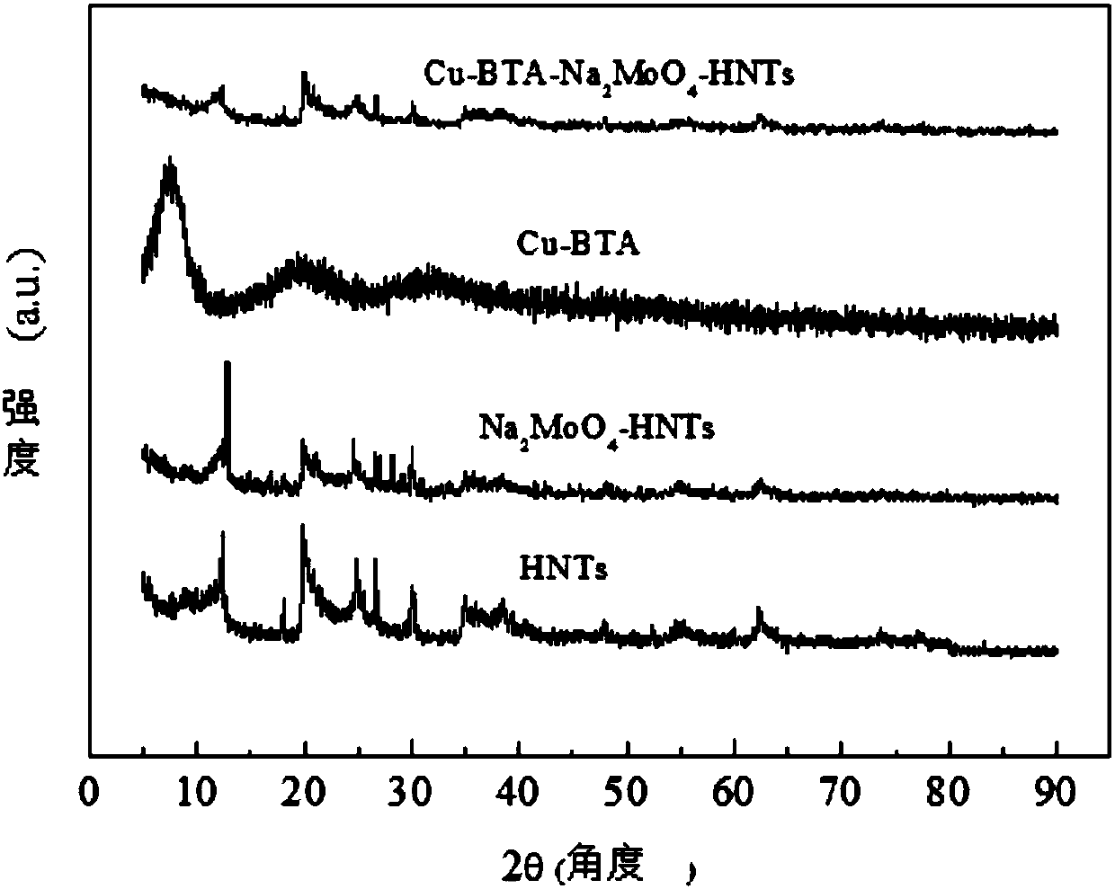 Controllable release halloysite supported molybdate and benzotriazole composite corrosion inhibitor and preparation method thereof