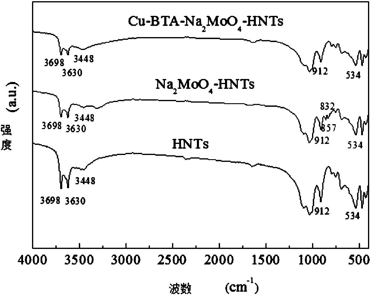 Controllable release halloysite supported molybdate and benzotriazole composite corrosion inhibitor and preparation method thereof