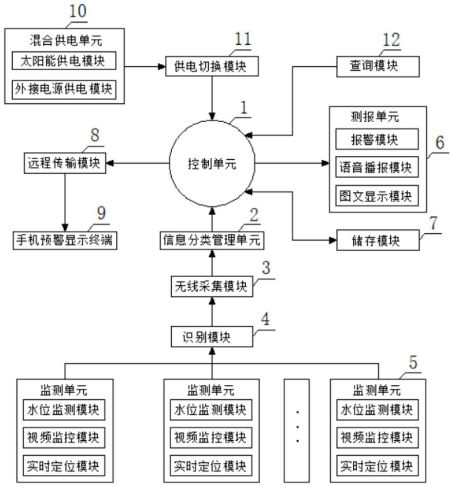 Hybrid power supply water level video identification and forecasting system