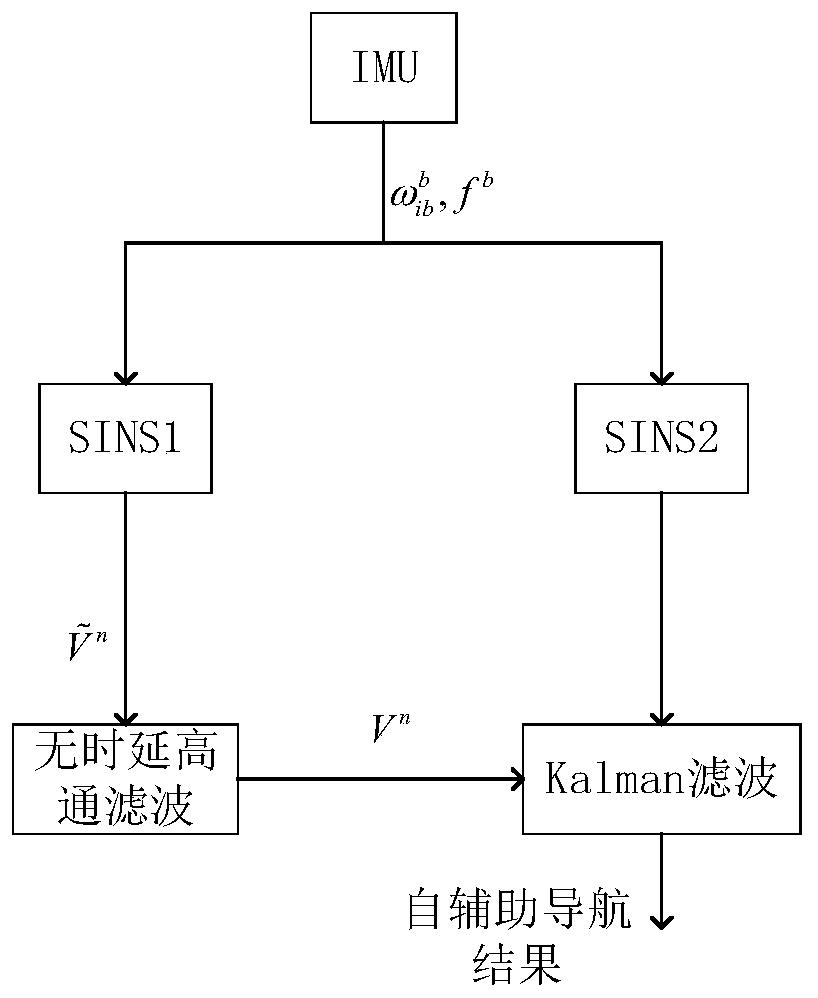 SINS self-aided navigation method for deep diving manned submersible