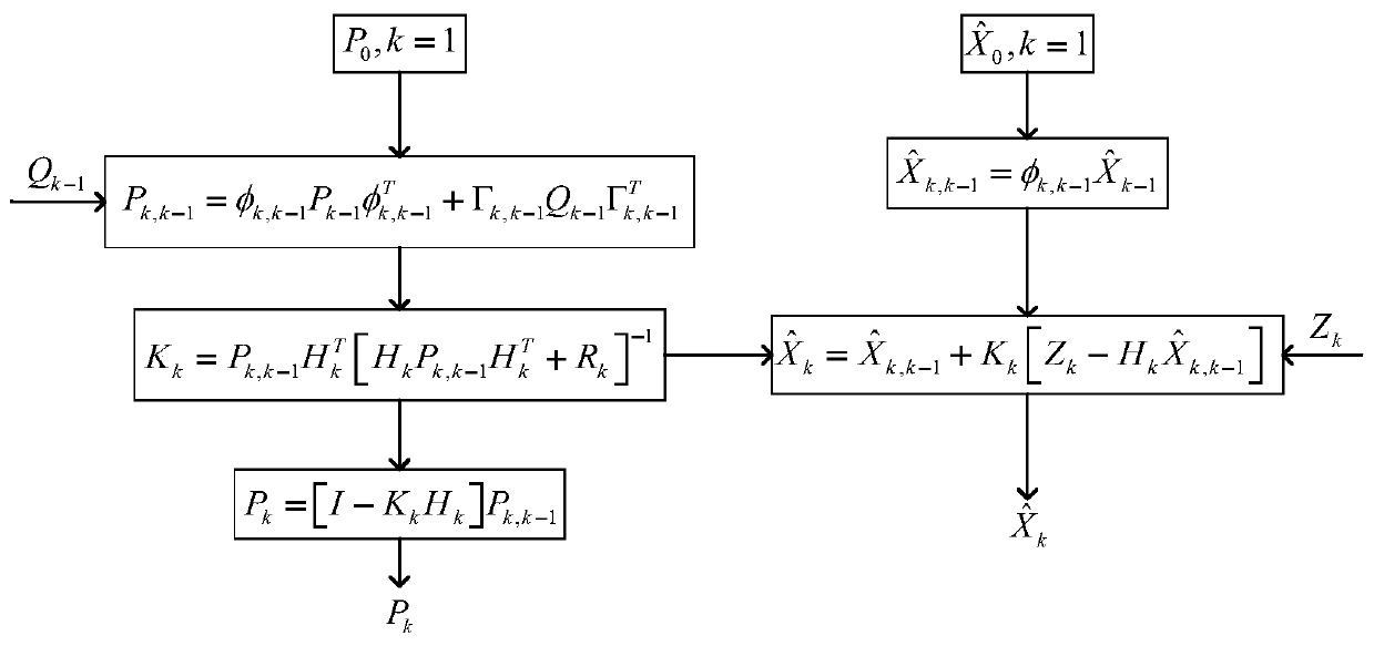 SINS self-aided navigation method for deep diving manned submersible