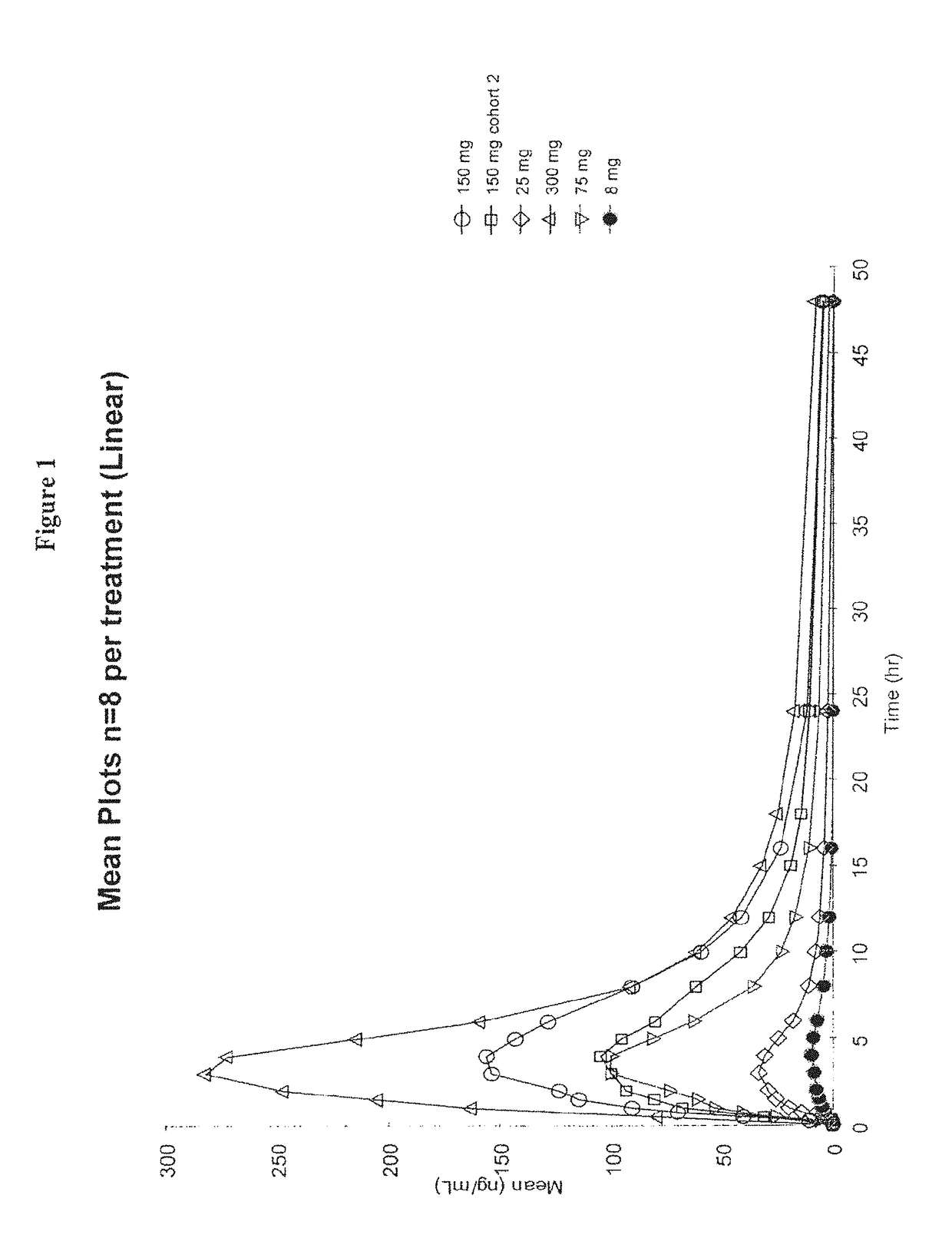 Dosing regimens for the treatment of lysosomal storage diseases using pharmacological chaperones