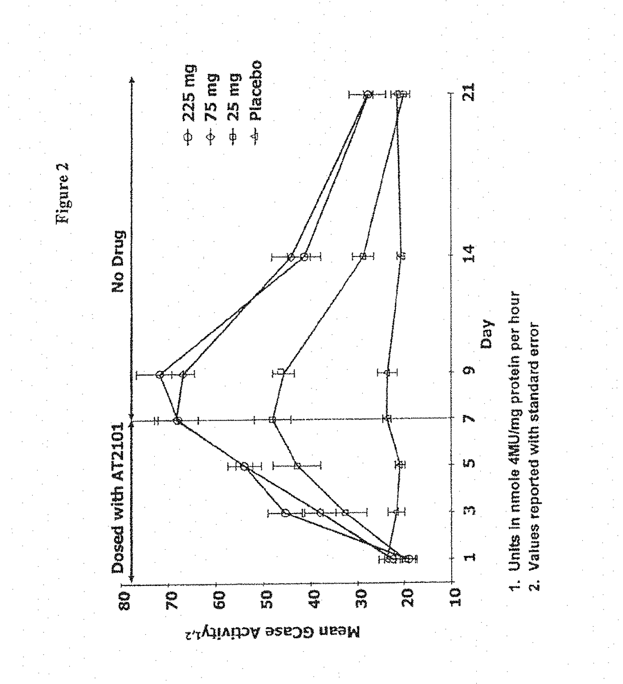 Dosing regimens for the treatment of lysosomal storage diseases using pharmacological chaperones