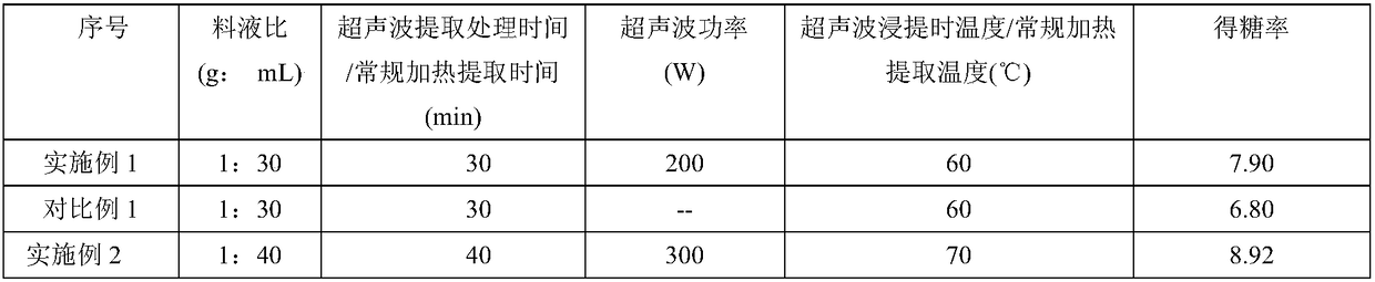 Method of extracting polysaccharide from pitaya pericarp