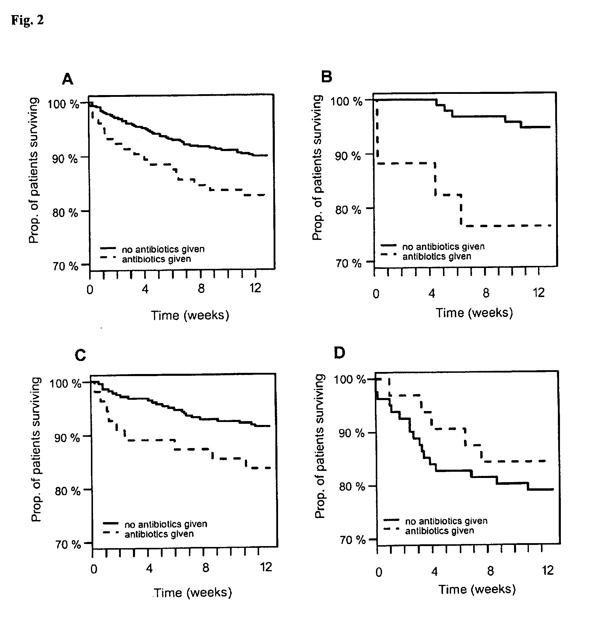 Risk assessment for antibotics treatment in patients suffering from primary non-infectious disease by determining the level of procalcitonin