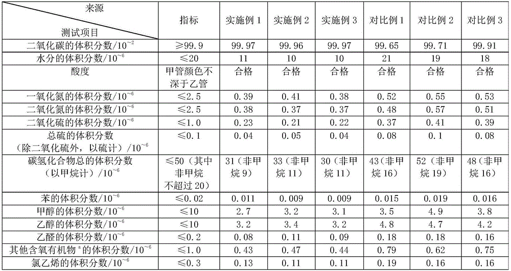 Process for producing food-grade carbon dioxide by virtue of resolving gas of decarburization procedure of synthesis ammonia MDEA method