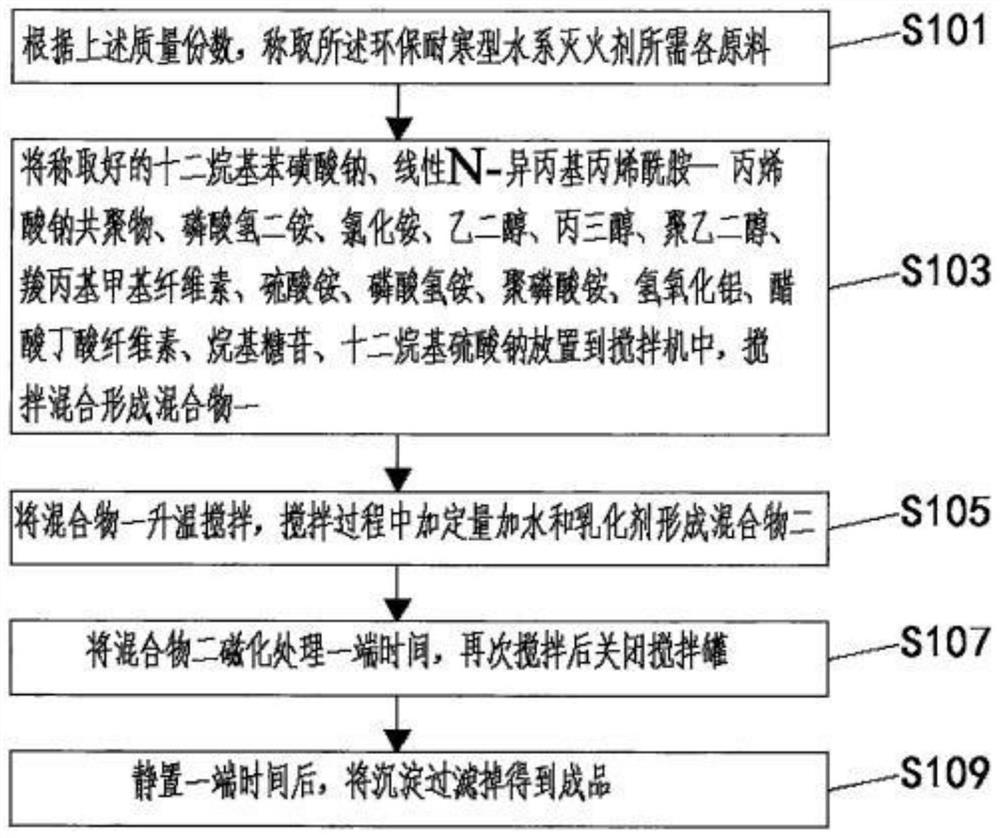 Environment-friendly cold-resistant water-based fire extinguishing agent and preparation method thereof