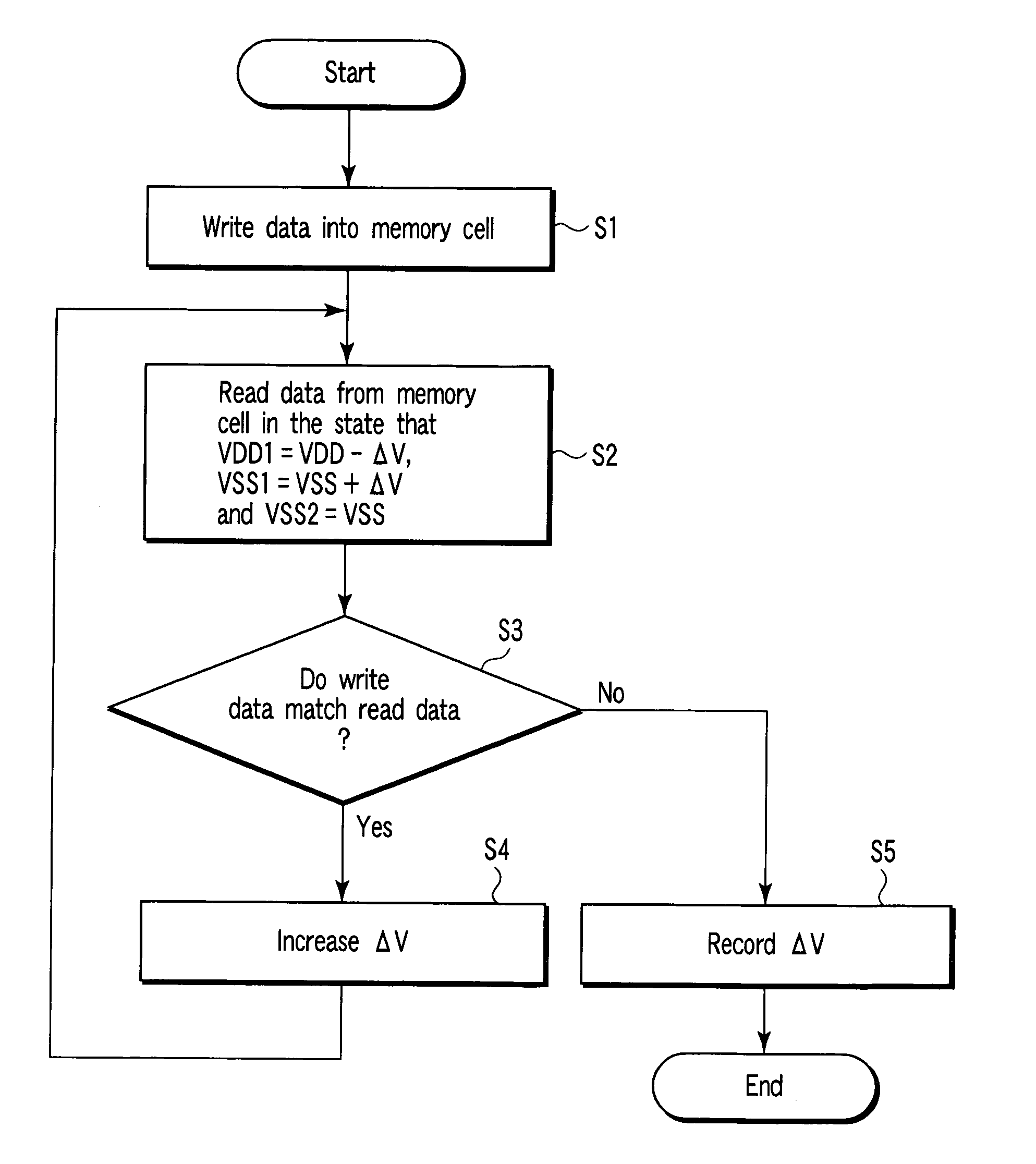 Static random access memory and pseudo-static noise margin measuring method