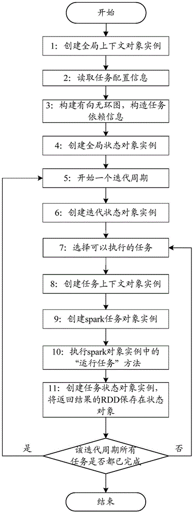 Method for realizing task data decoupling in spark operation scheduling system