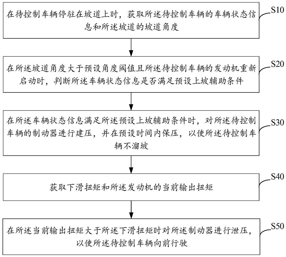 Uphill assistance control method, device, equipment and storage medium