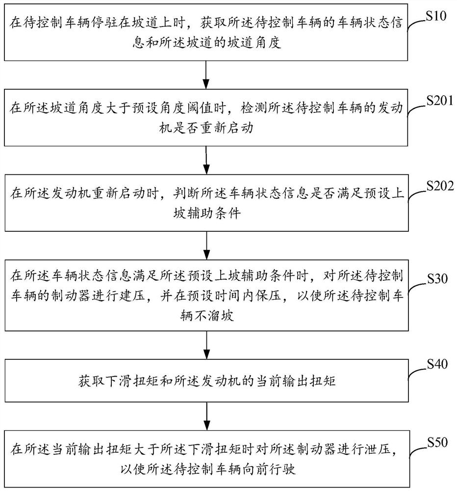 Uphill assistance control method, device, equipment and storage medium