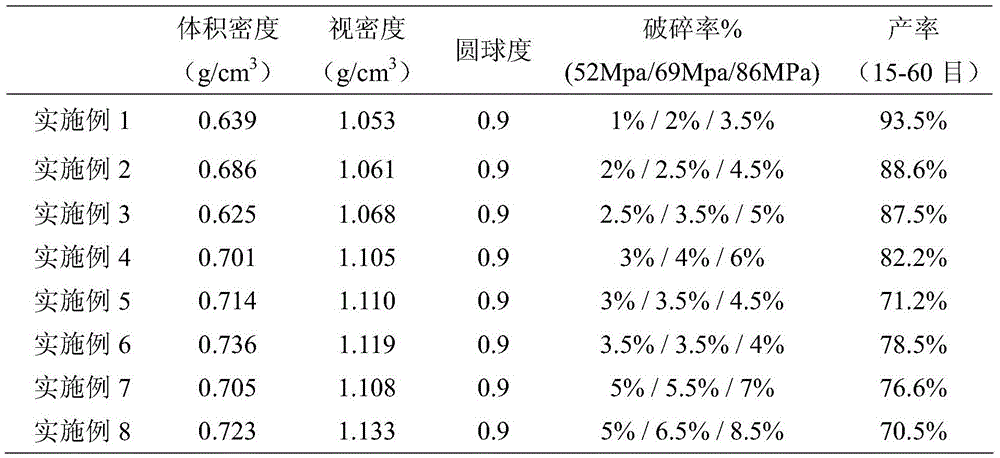 A preparation method of high-strength low-density fracturing proppant