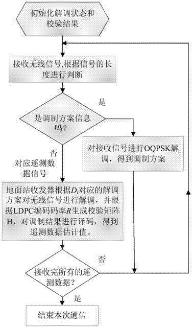 Dynamic modulation mechanism based flight test telemeasuring data wireless transmission method