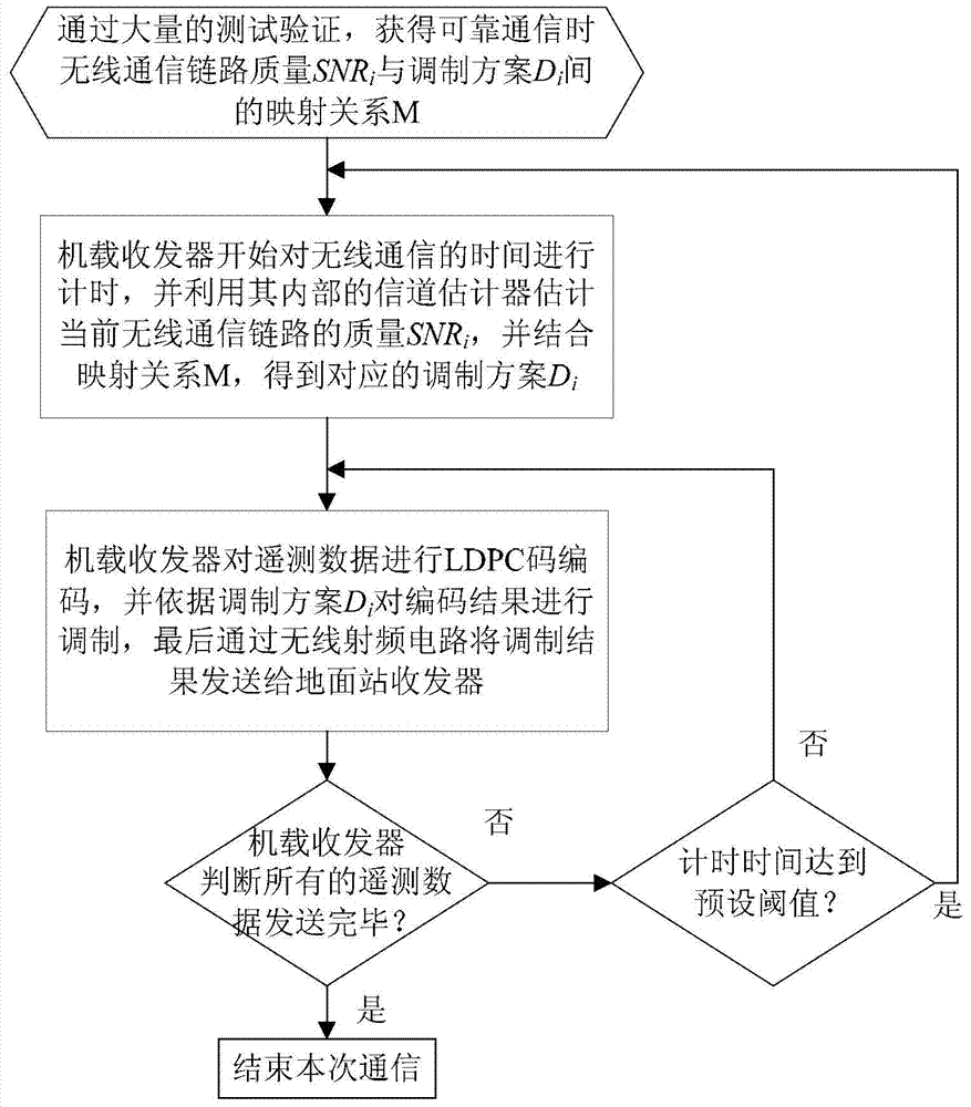 Dynamic modulation mechanism based flight test telemeasuring data wireless transmission method