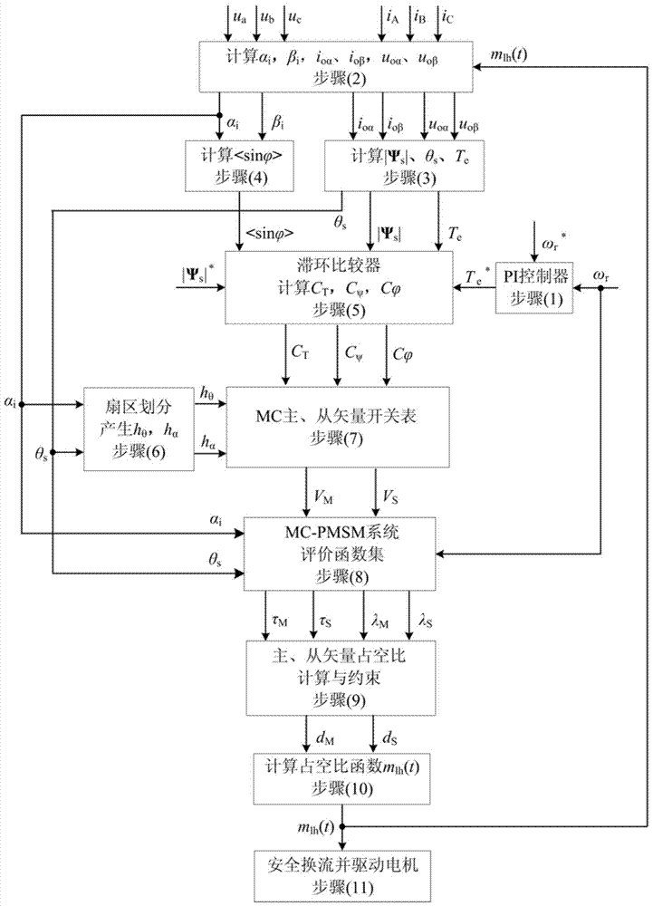 A Direct Torque Control Method for Matrix Converter with Improved Torque and Flux Linkage Performance