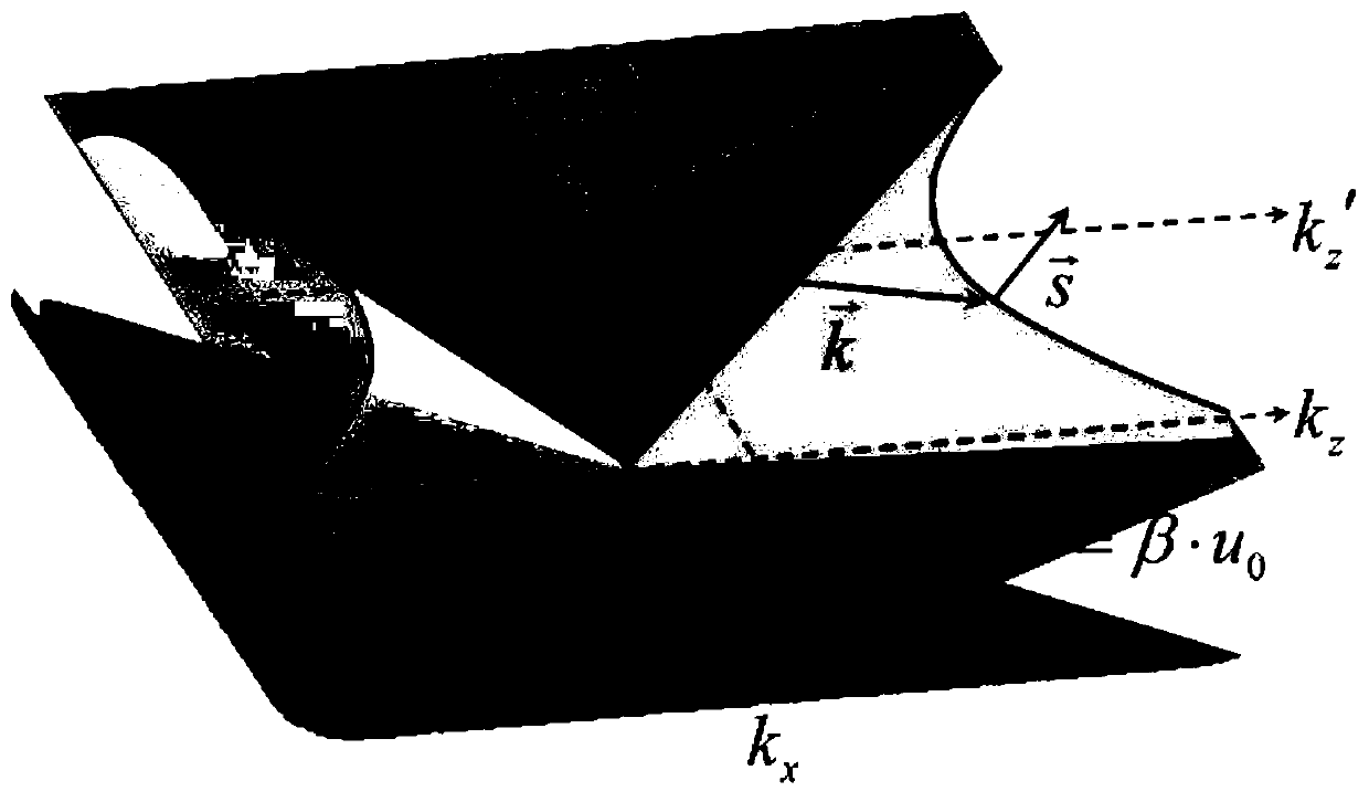 Free electron source design method based on threshold-free Cherenkov radiation