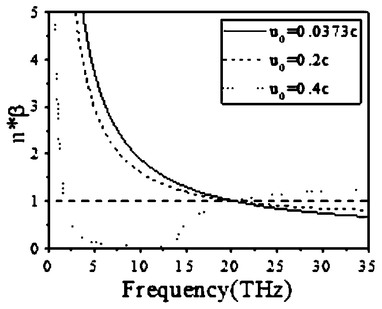 Free electron source design method based on threshold-free Cherenkov radiation