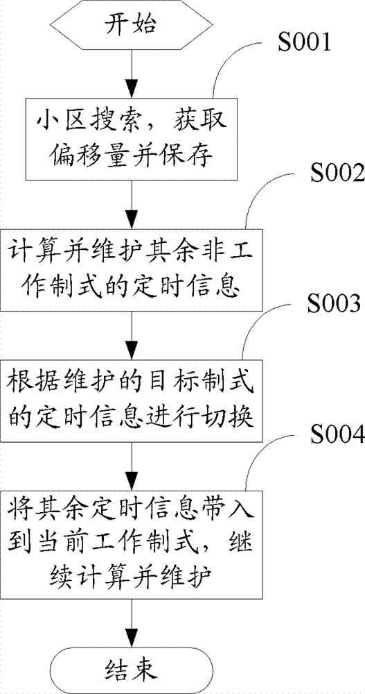 Multimode terminal and time synchronizing method in cross form switching thereof