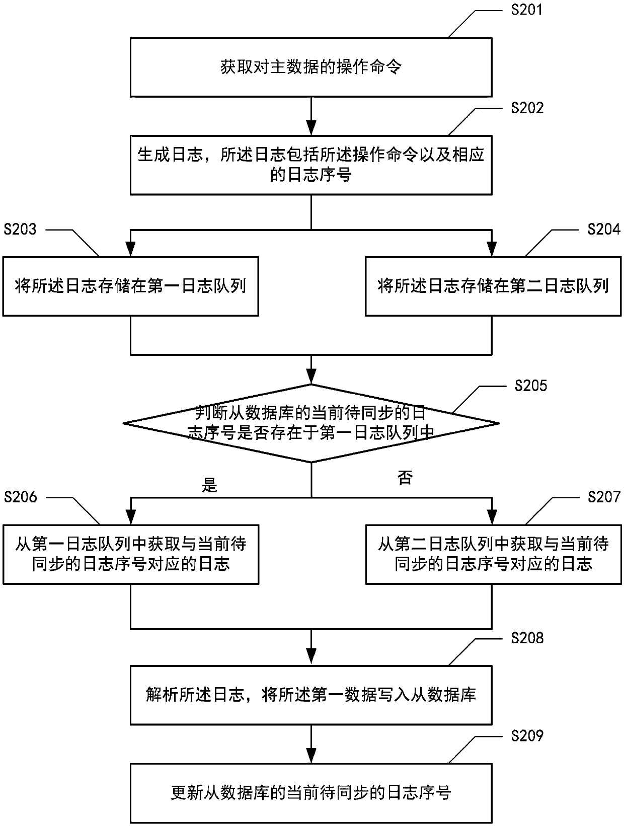 Data synchronization method and system