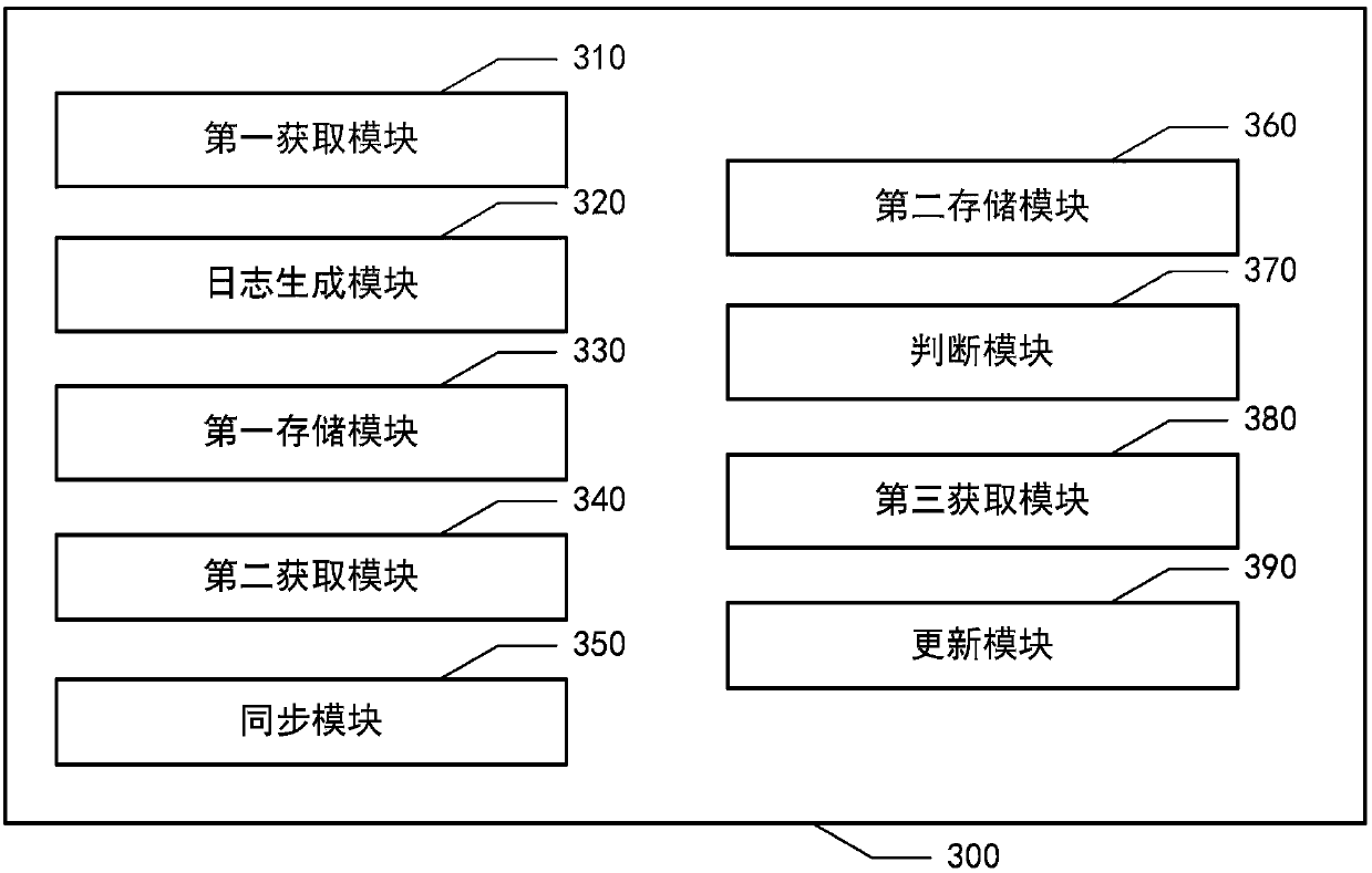 Data synchronization method and system