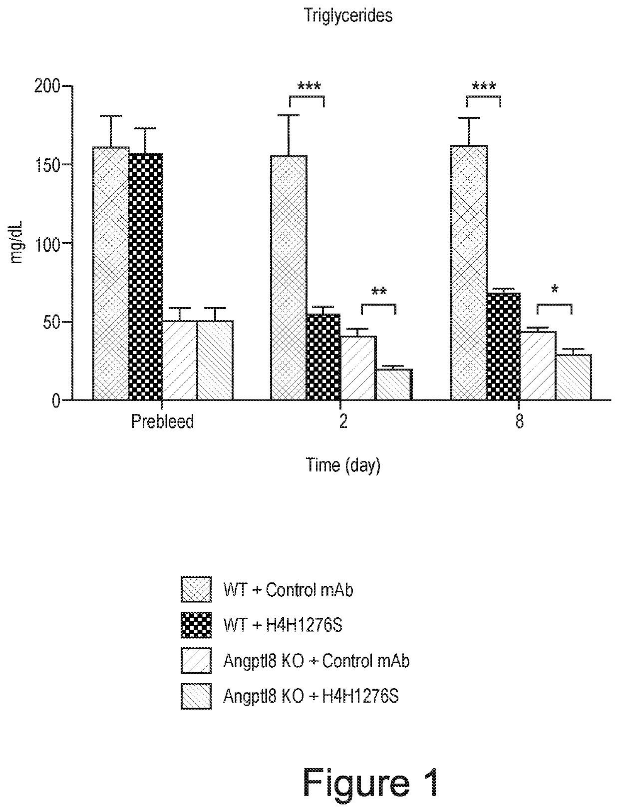 Methods for treating hyperlipidemia with an angptl8 inhibitor and an angptl3 inhibitor