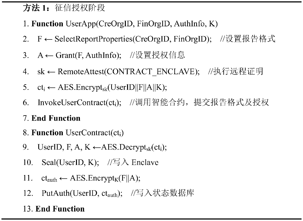 A credit report transfer method based on blockchain and intel SGX