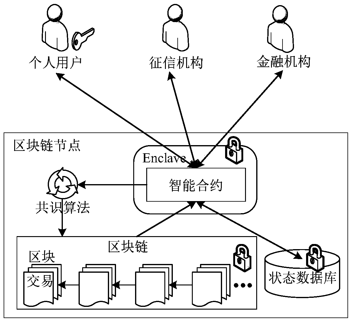 A credit report transfer method based on blockchain and intel SGX