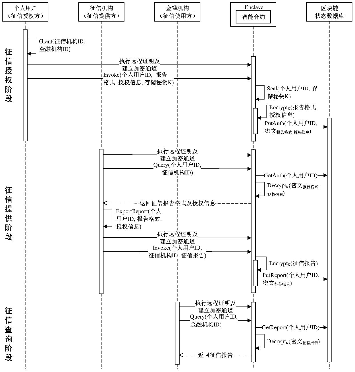 A credit report transfer method based on blockchain and intel SGX