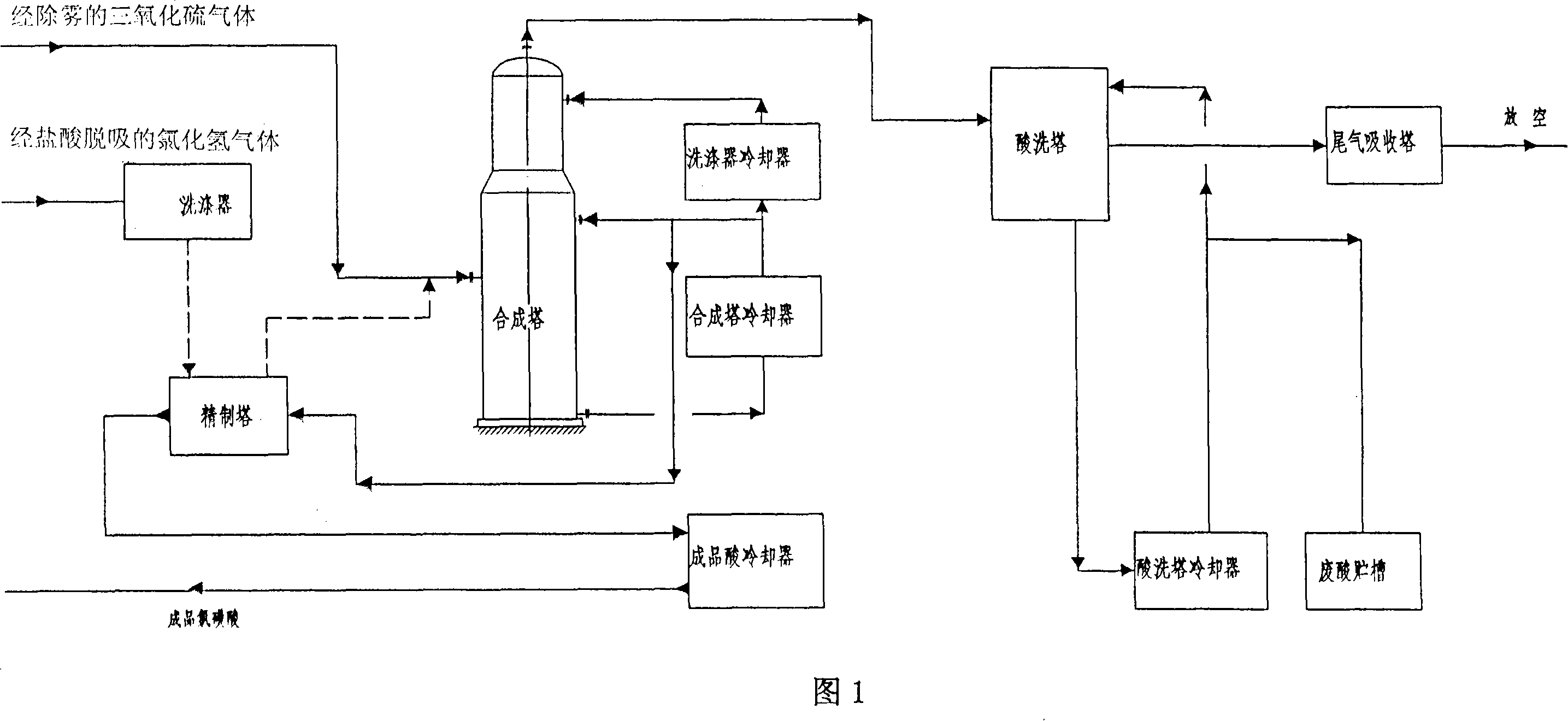 New process for preparing chlorosulfonic acid and equipment thereof