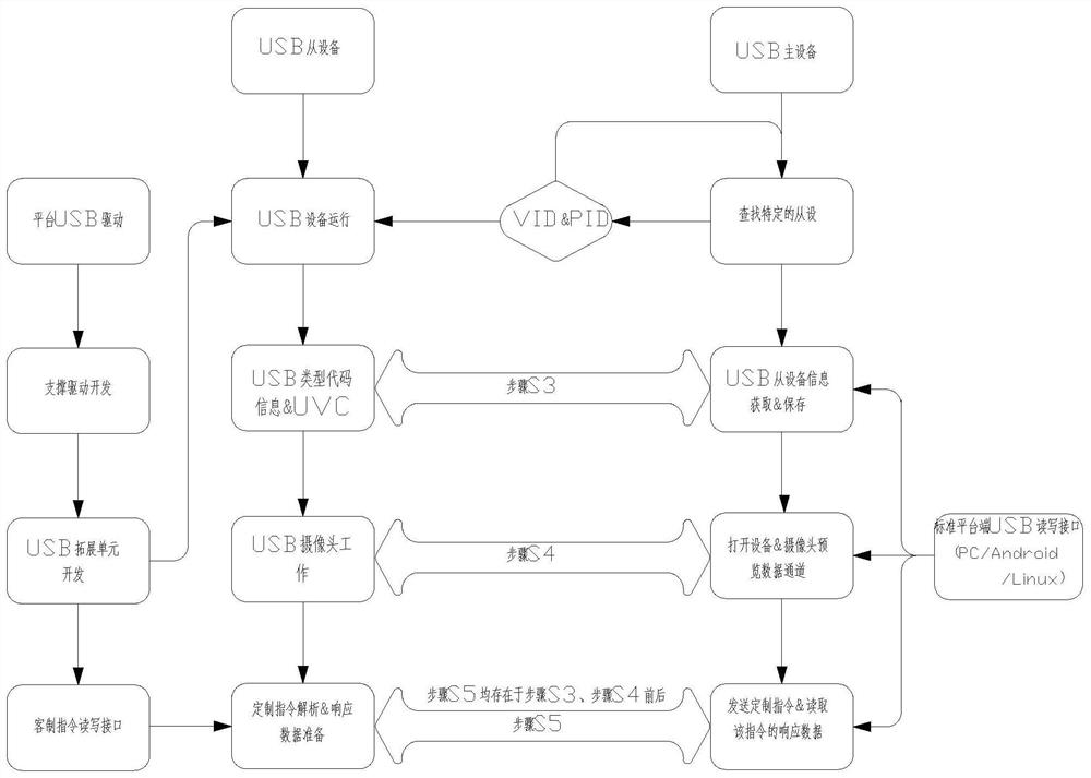 Method for achieving USB efficient transmission customized instruction communication