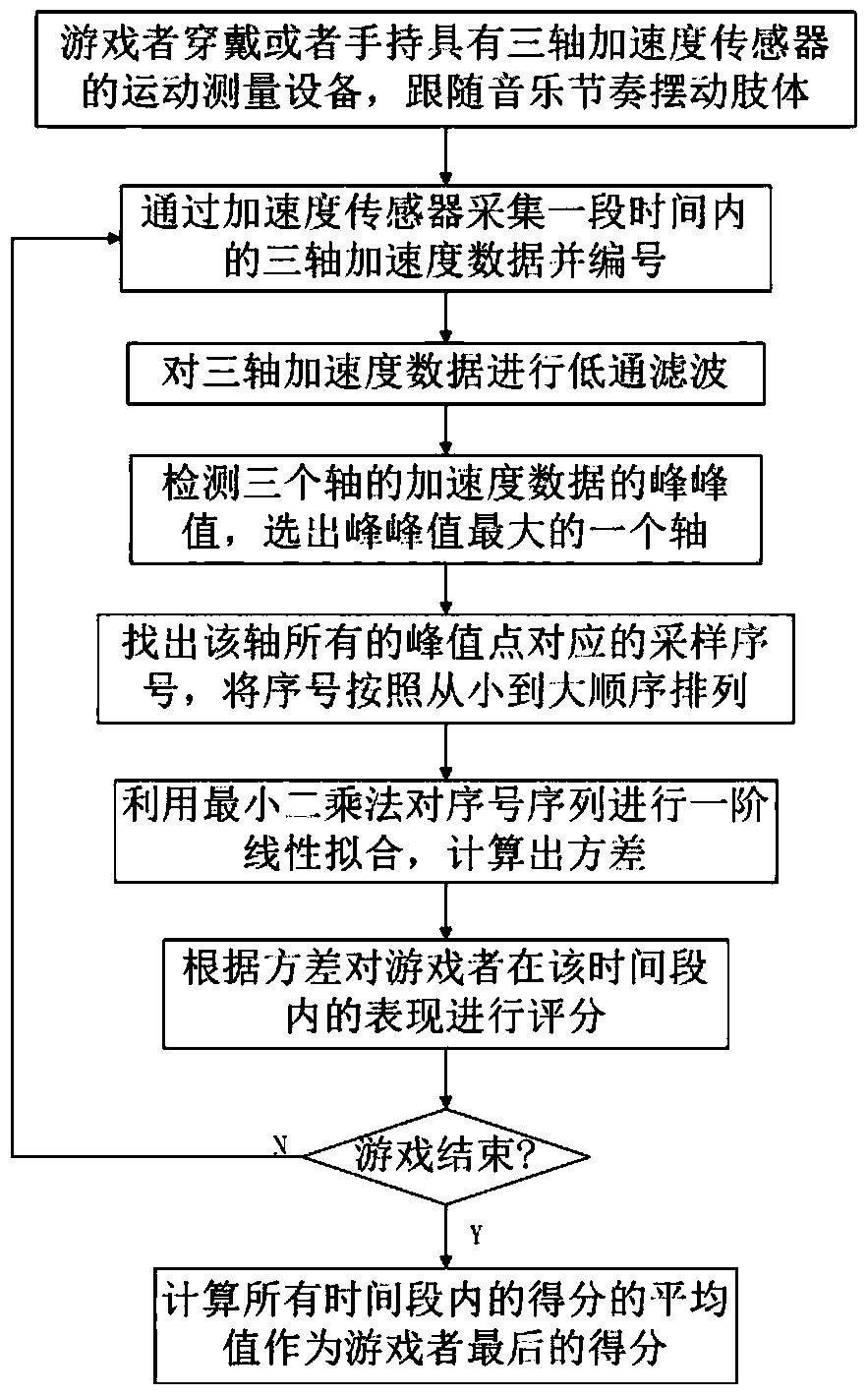 A Scoring Method Based on the Evenness of the Player's Limb Rhythm