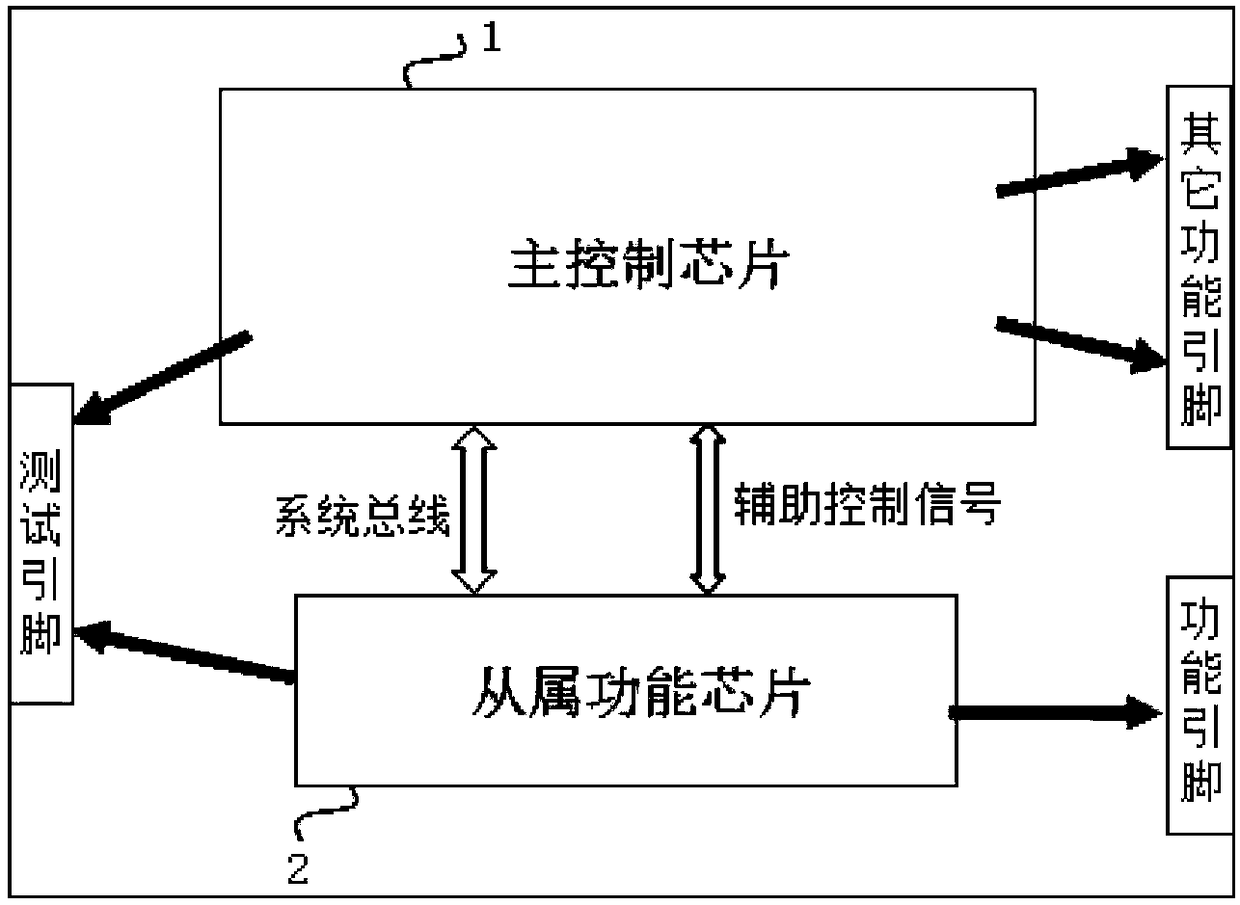 Open system bus expansion function-based chip architecture