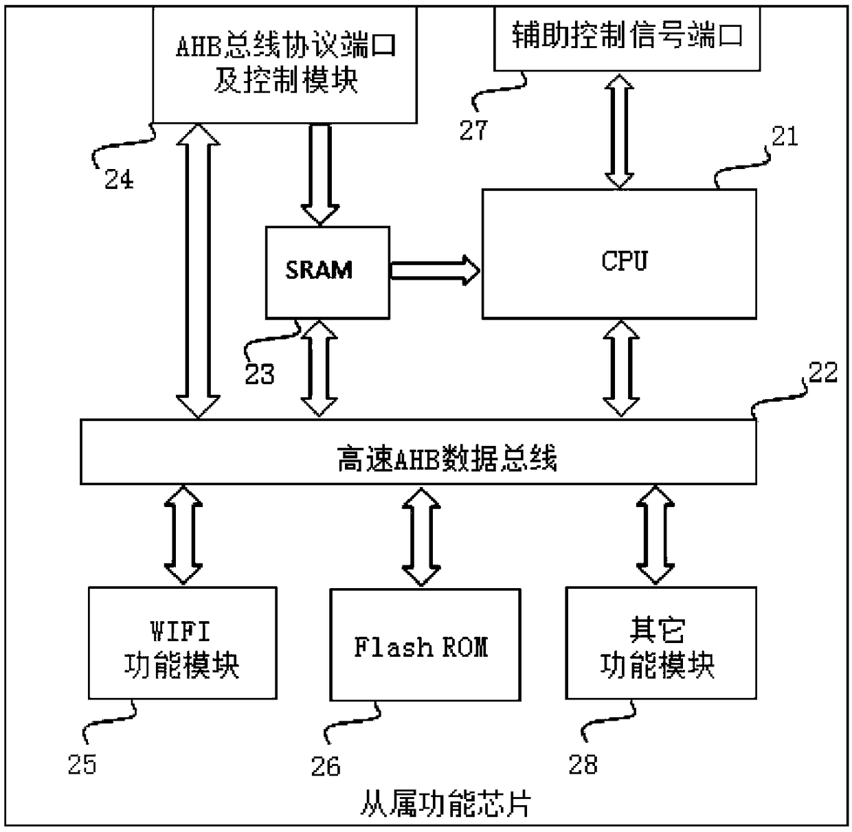 Open system bus expansion function-based chip architecture