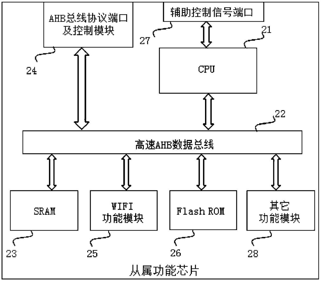 Open system bus expansion function-based chip architecture