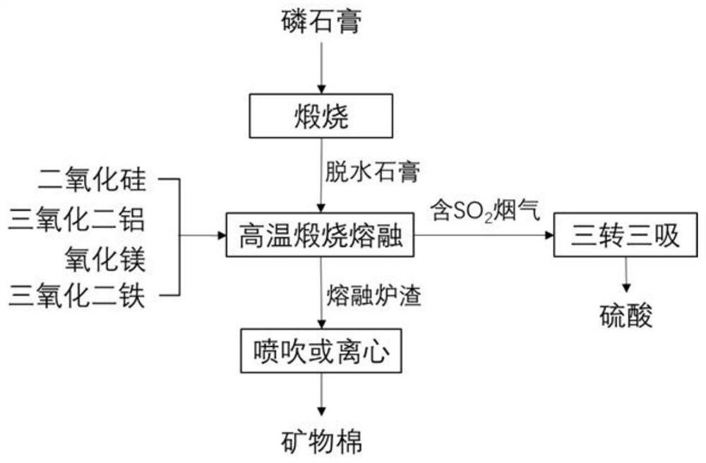 Method for preparing mineral wool through ardealite high-temperature melting and mineral wool