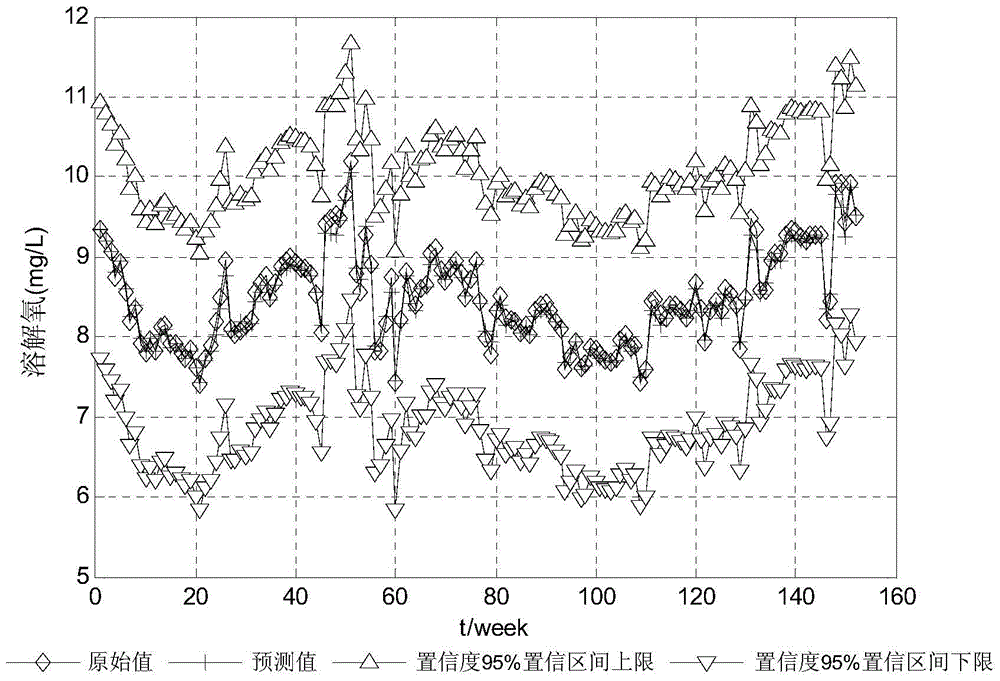 Time series prediction method of water quality parameters based on correlation vector machine regression