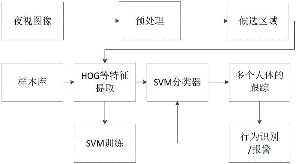 Human body target nighttime monitoring method