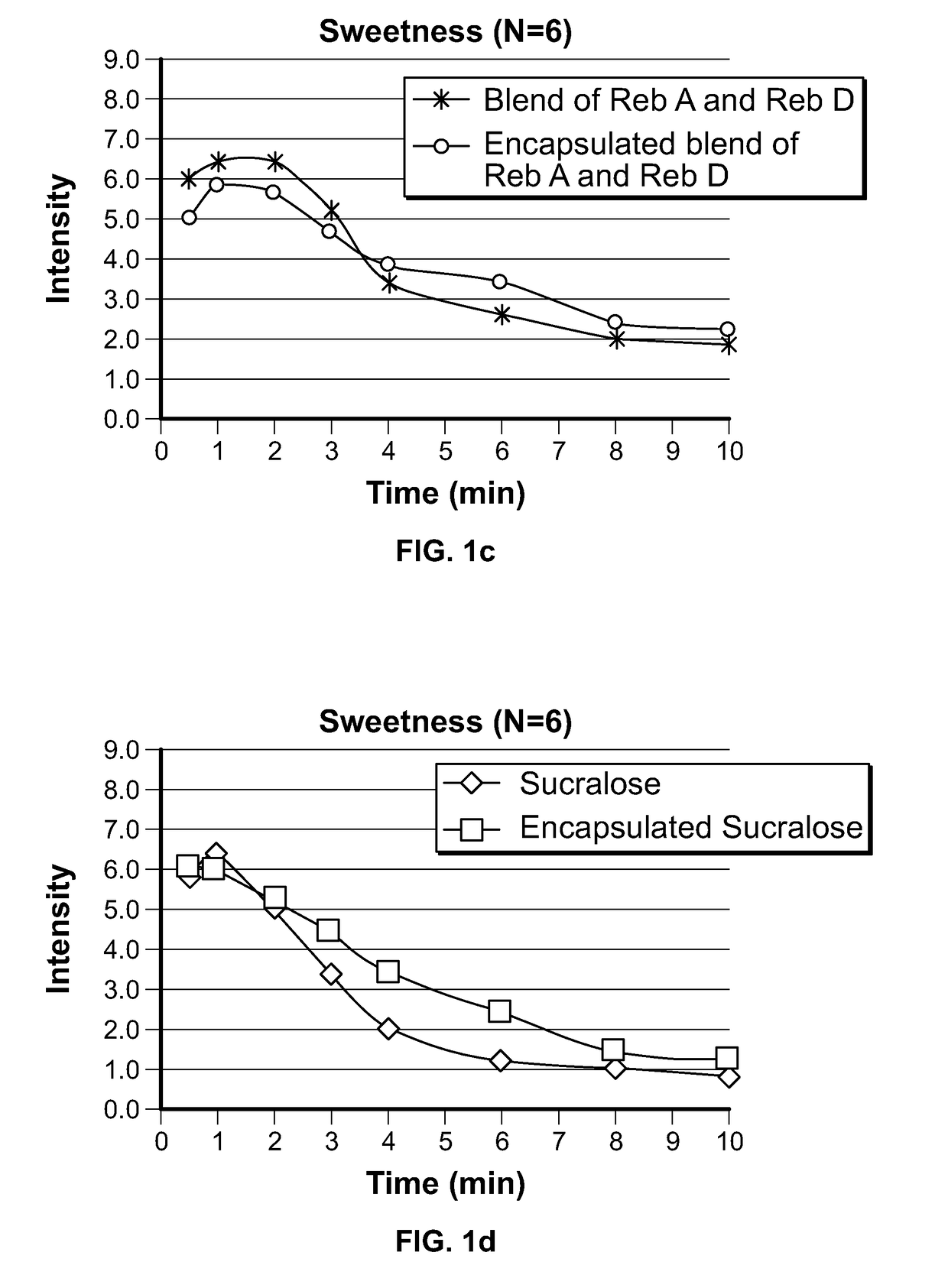 Long-lasting sweetener formulations