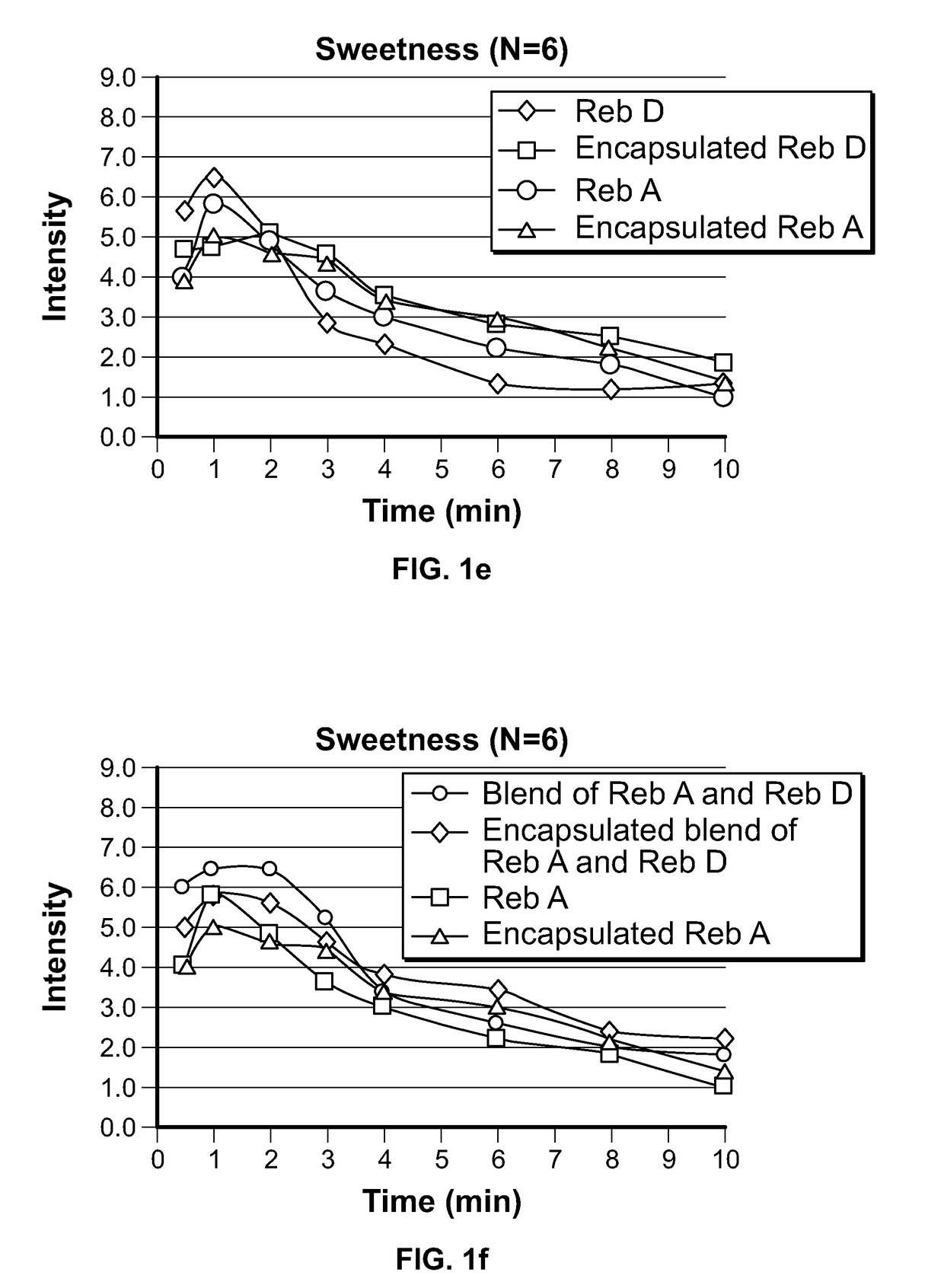 Long-lasting sweetener formulations