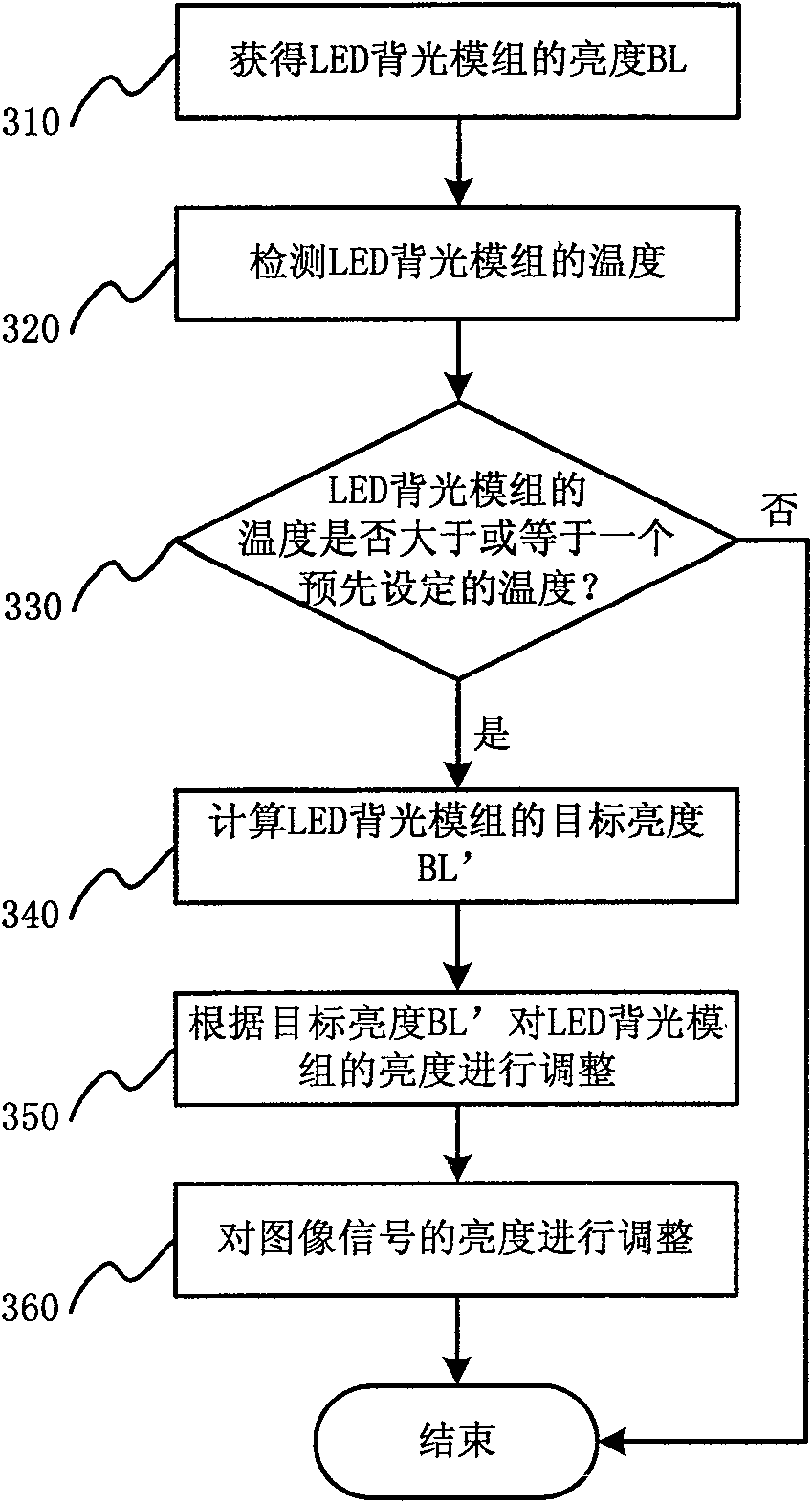 LED backlight module and its temperature control method