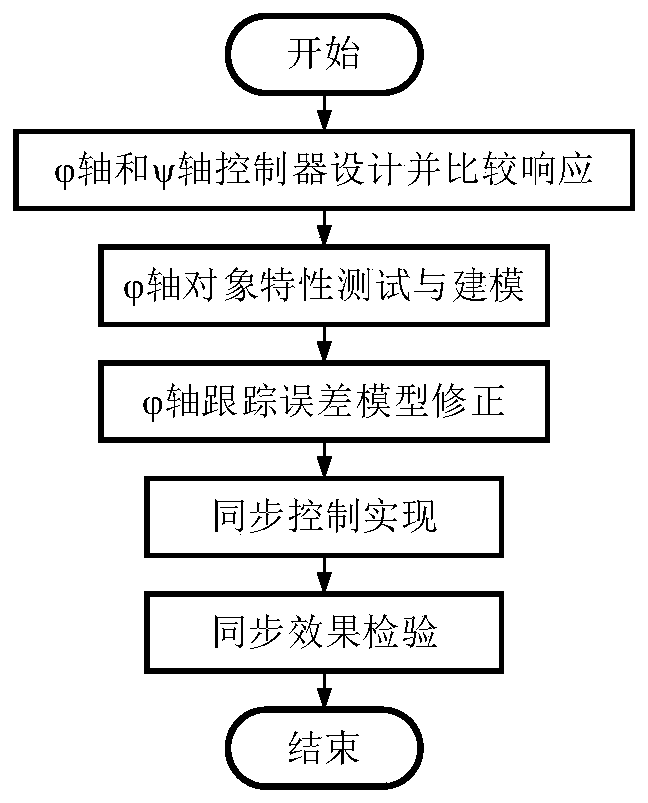 A Synchronous Control Method for Two-axis Turntable Based on Modified Reference Model