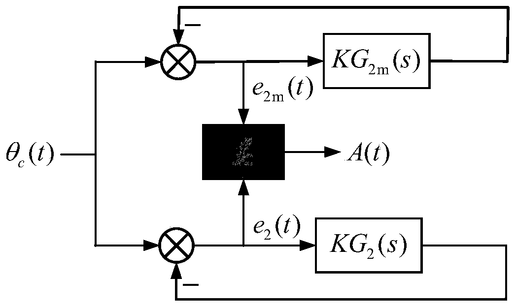 A Synchronous Control Method for Two-axis Turntable Based on Modified Reference Model