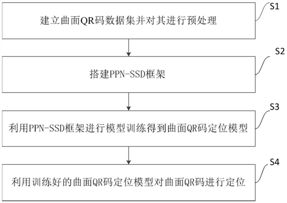 Curved surface QR code positioning method based on SSD network model