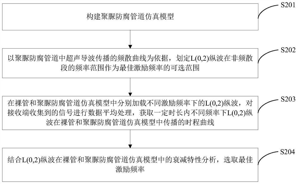 Ultrasonic guided-wave optimal excitation frequency selection method and device, equipment and storage medium