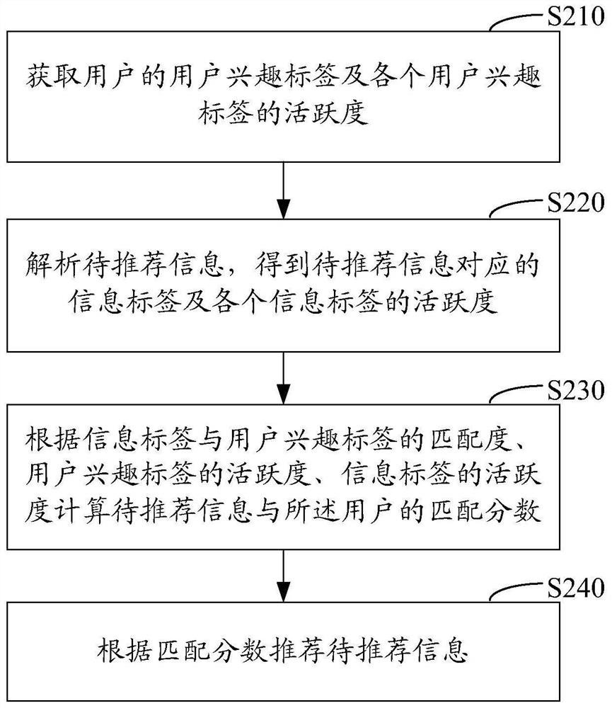 Method and apparatus for information recommendation