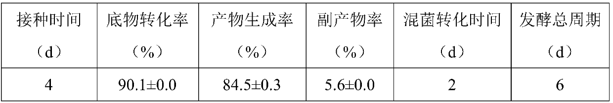 Method for preparing steroid drug intermediate by mixed bacterial fermentation transformation of phytosterol