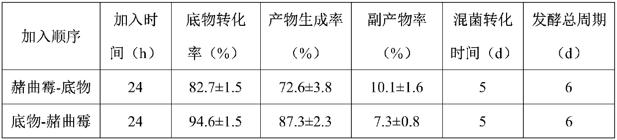 Method for preparing steroid drug intermediate by mixed bacterial fermentation transformation of phytosterol