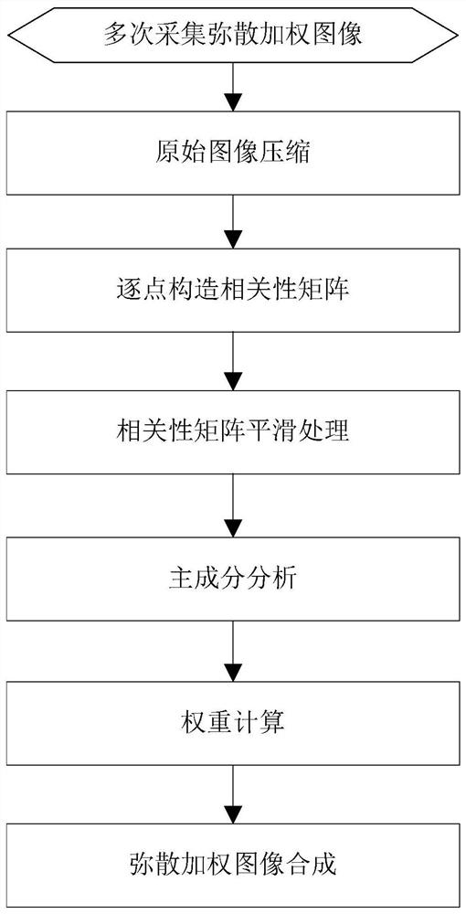 Adaptive Correction Method for MRI Diffusion Weighted Imaging