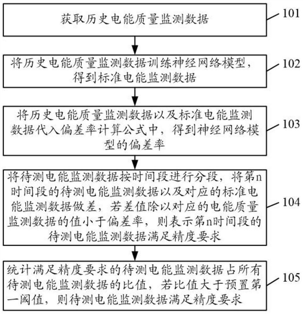 Precision evaluation management method and device for electric energy quality monitoring device