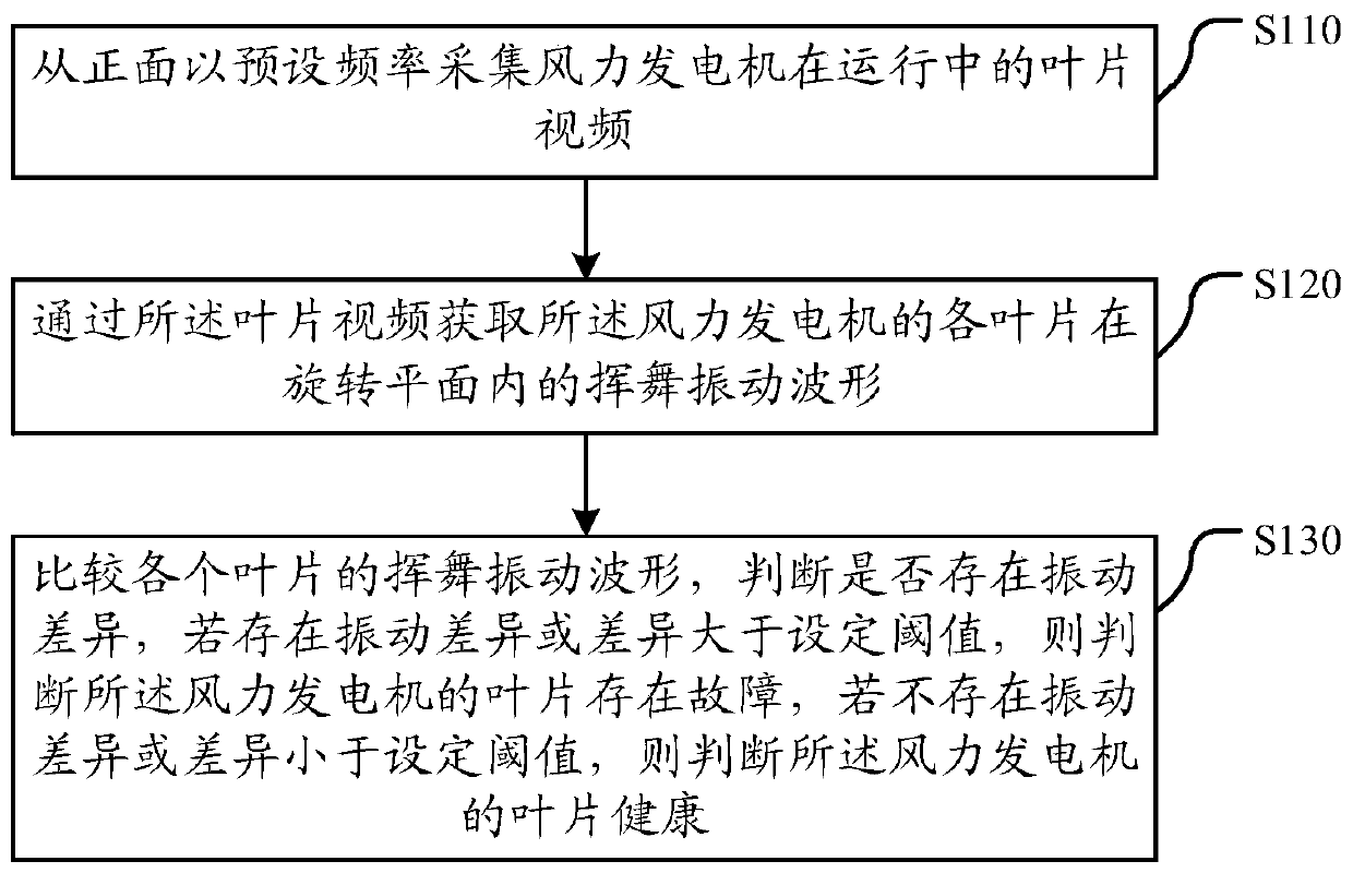 Fault detection method and system for wind driven generator